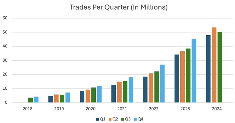 Number of trades per quarter