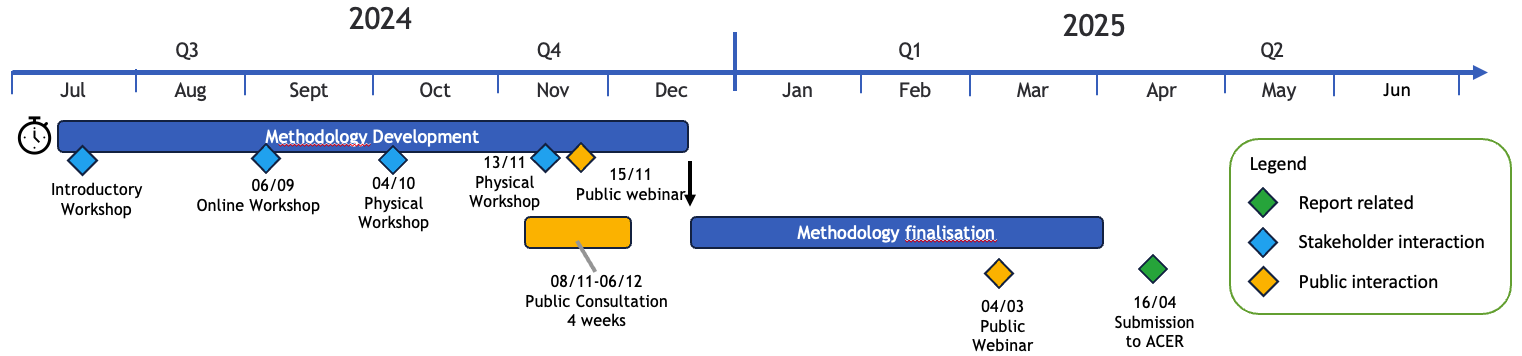Timeline